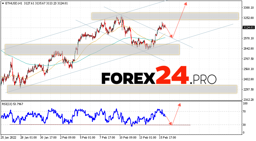 Ethereum Forecast and Analysis February 17, 2022