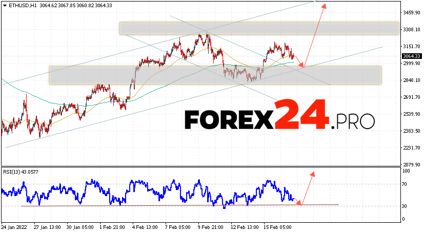 Ethereum Forecast and Analysis February 18, 2022