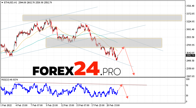 Ethereum Forecast and Analysis February 23, 2022