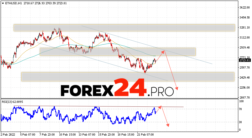 Ethereum Forecast and Analysis February 24, 2022