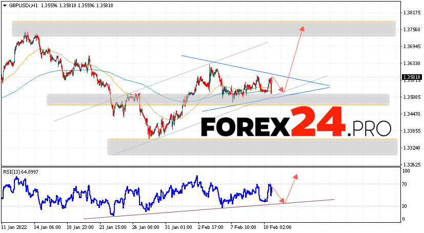 GBP/USD Forecast Pound Dollar February 11, 2022