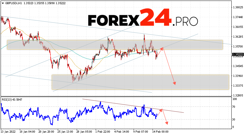 GBP/USD Forecast Pound Dollar February 16, 2022