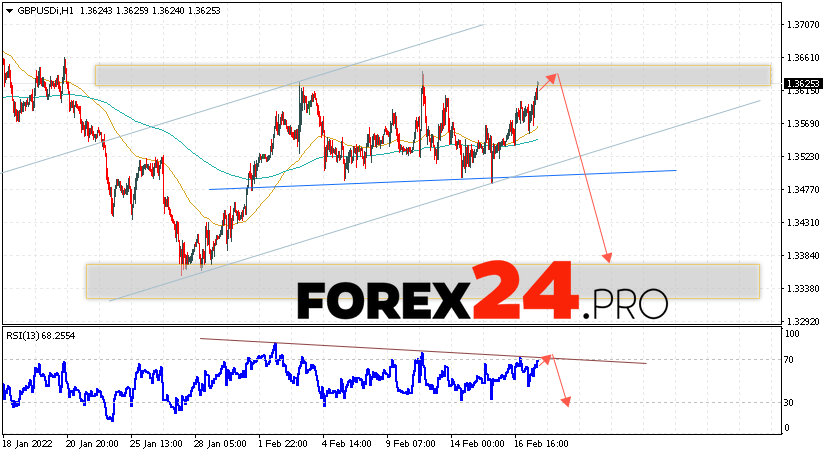 GBP/USD Forecast Pound Dollar February 18, 2022