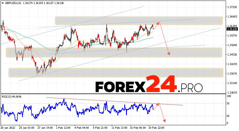 GBP/USD Forecast Pound Dollar February 22, 2022