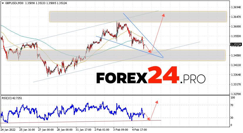 GBP/USD Forecast Pound Dollar February 8, 2022