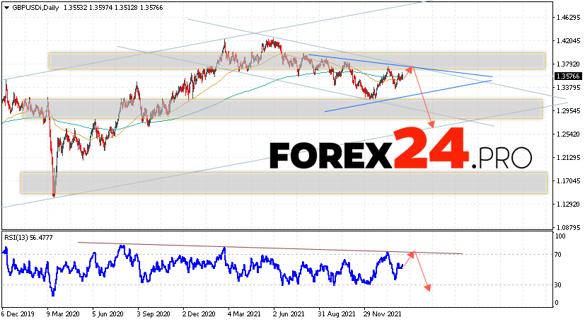 GBP/USD Weekly Forecast February 14 — 18, 2022