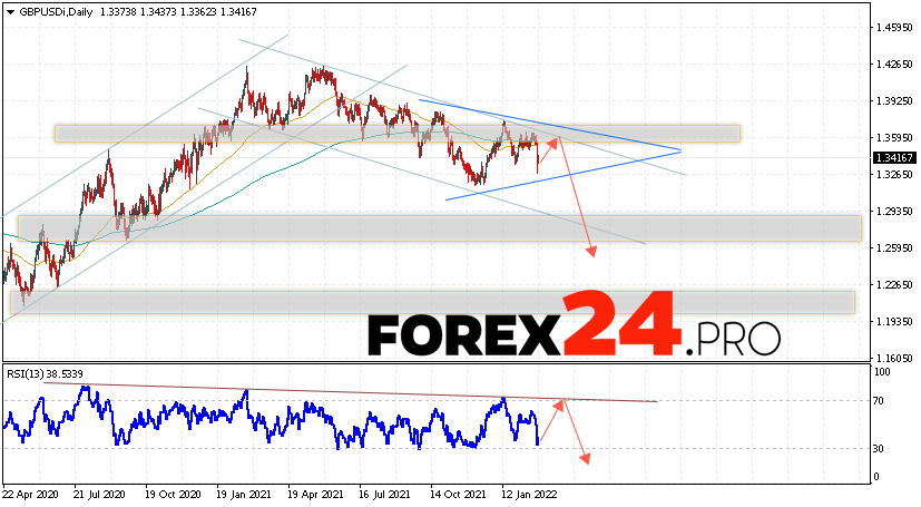 GBP/USD Weekly Forecast February 28 — March 4, 2022