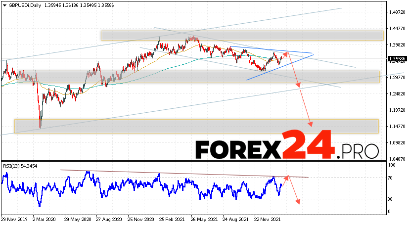 GBP/USD Weekly Forecast February 7 — 11, 2022