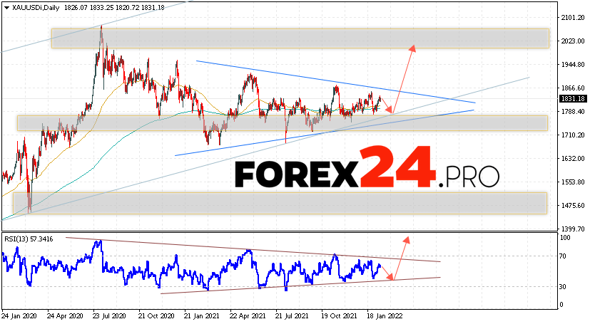 GOLD Weekly Forecast February 14 — 18, 2022