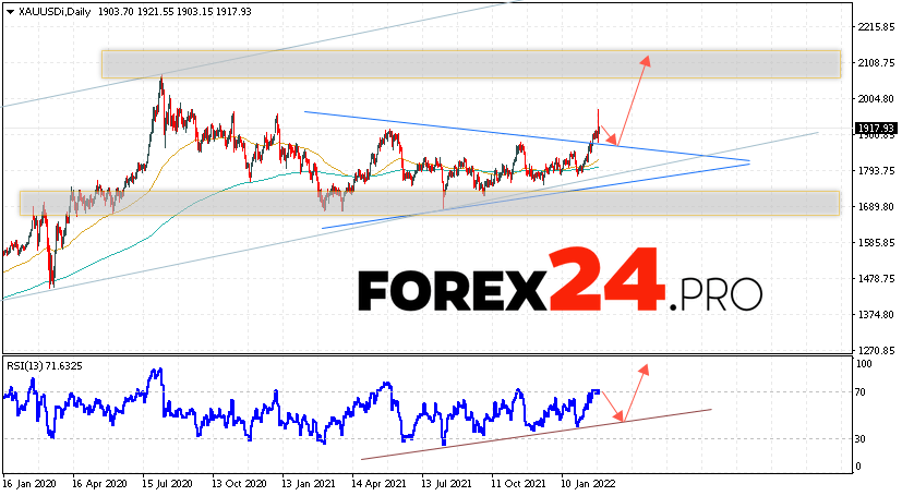 GOLD Weekly Forecast February 28 — March 4, 2022