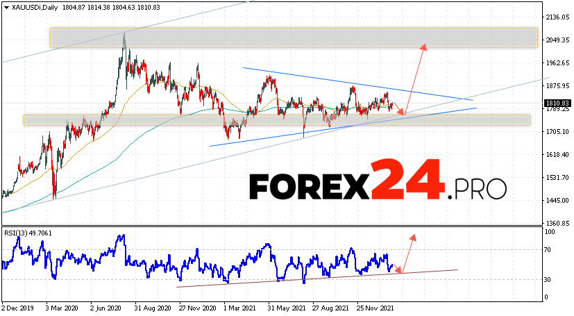 GOLD Weekly Forecast February 7 — 11, 2022