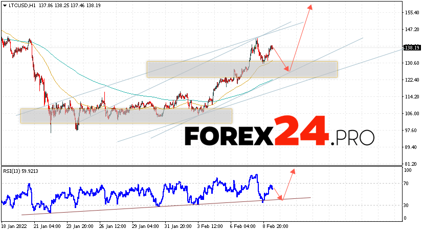 Litecoin Forecast and Analysis February 10, 2022