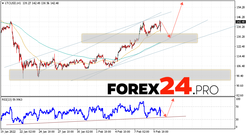 Litecoin Forecast and Analysis February 11, 2022