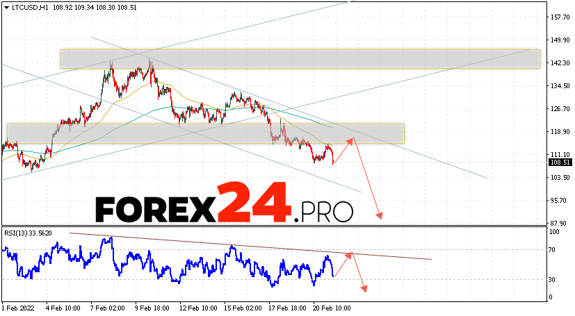 Litecoin Forecast and Analysis February 22, 2022