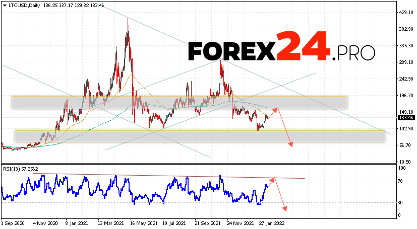 Litecoin Weekly Forecast February 14 — 18, 2022