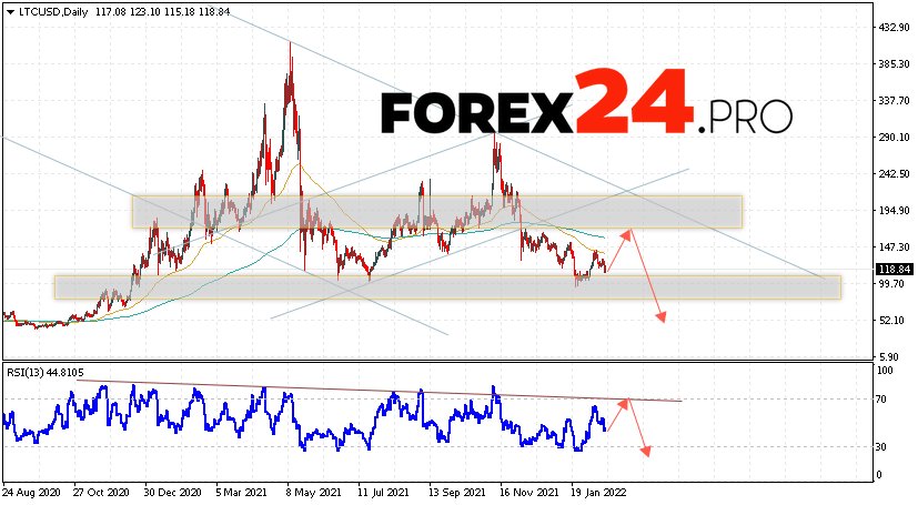 Litecoin Weekly Forecast February 21 — 25, 2022