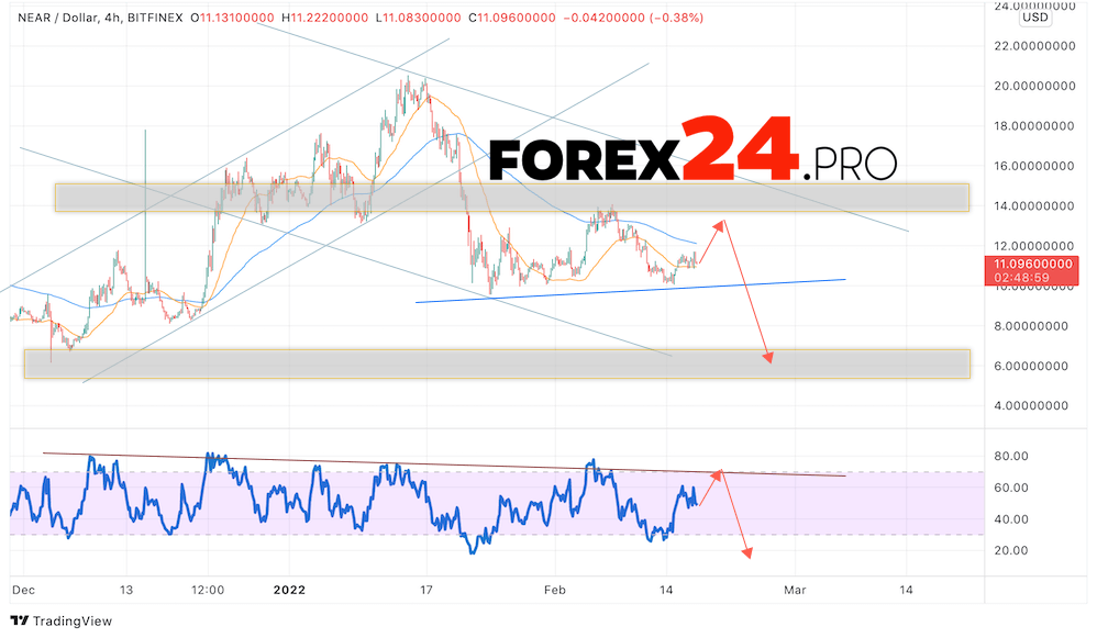 NEAR Protocol Forecast NEAR/USD February 18, 2022