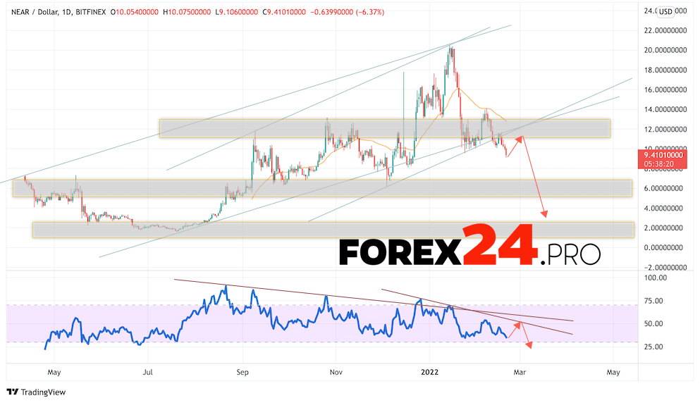 NEAR Protocol Weekly Forecast February 21 — 25, 2022