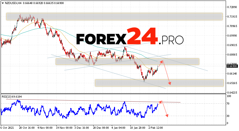 NZD/USD Forecast New Zealand Dollar February 10, 2022