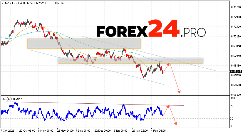 NZD/USD Forecast New Zealand Dollar February 16, 2022