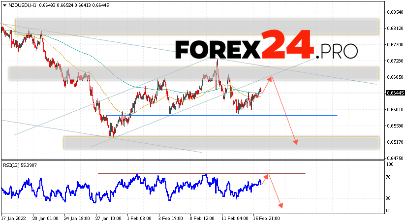 NZD/USD Forecast New Zealand Dollar February 17, 2022