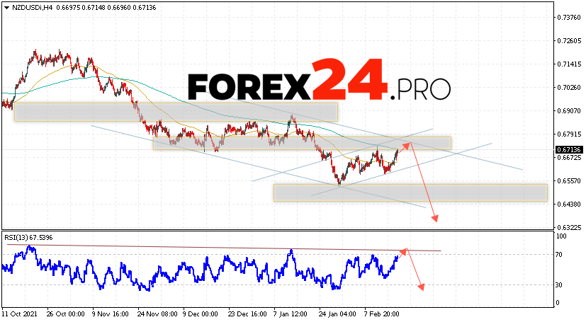 NZD/USD Forecast New Zealand Dollar February 18, 2022