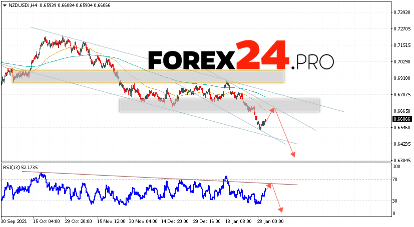 NZD/USD Forecast New Zealand Dollar February 2, 2022