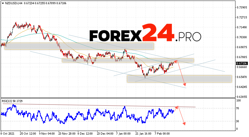 NZD/USD Forecast New Zealand Dollar February 22, 2022