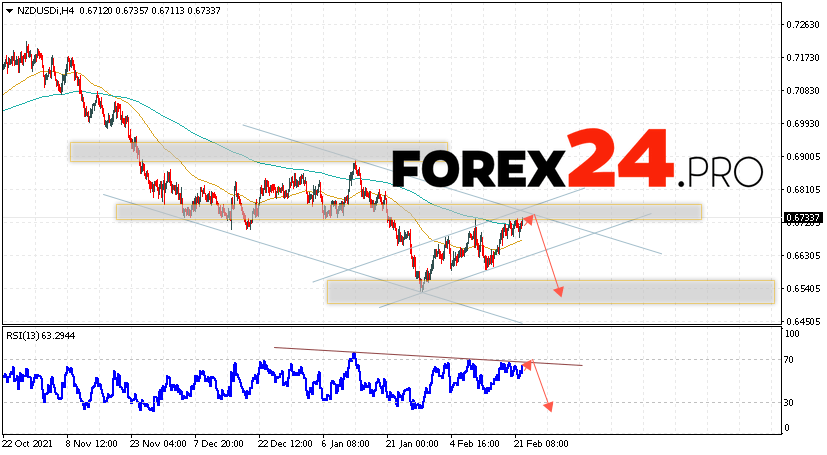 NZD/USD Forecast New Zealand Dollar February 23, 2022