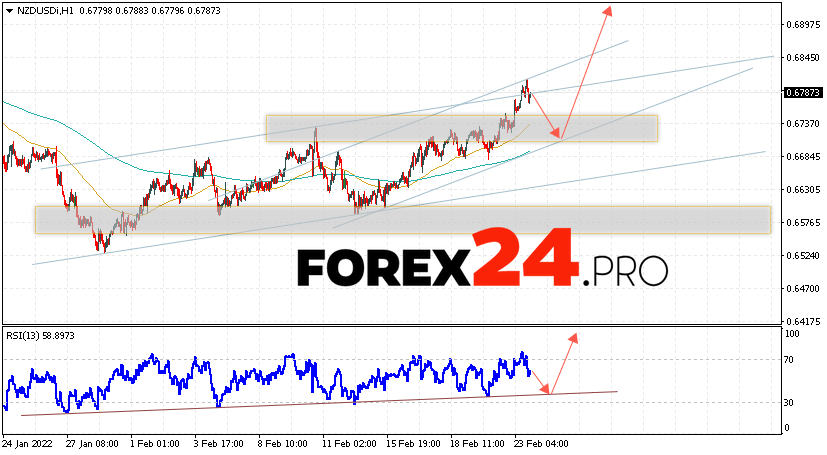 NZD/USD Forecast New Zealand Dollar February 24, 2022