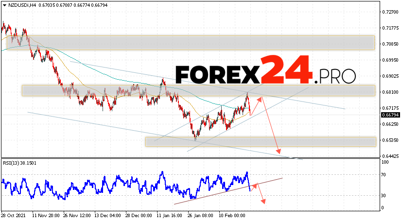 NZD/USD Forecast New Zealand Dollar February 25, 2022