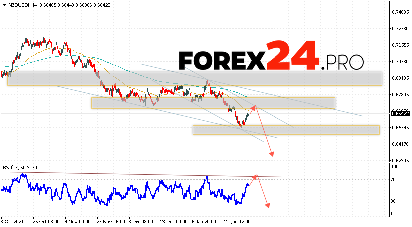 NZD/USD Forecast New Zealand Dollar February 3, 2022