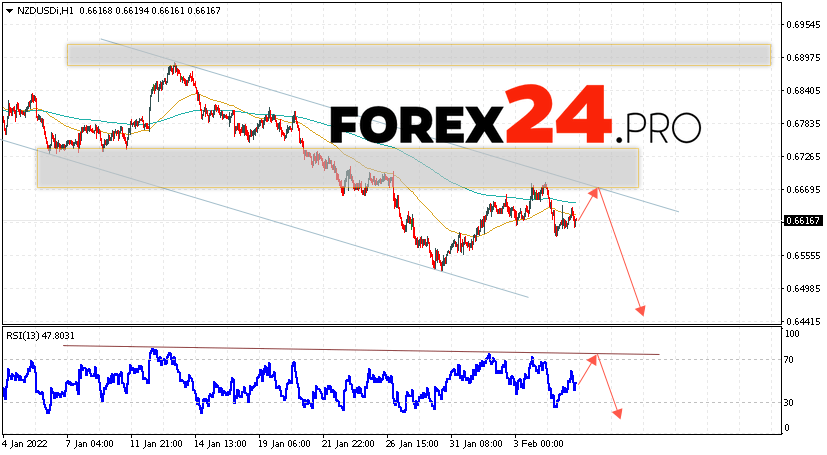 NZD/USD Forecast New Zealand Dollar February 8, 2022