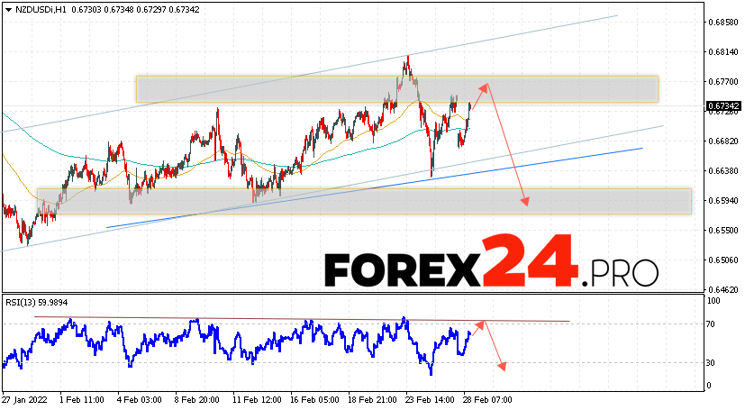 NZD/USD Forecast New Zealand Dollar March 1, 2022