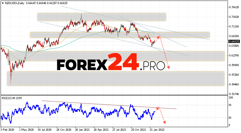 NZD/USD Weekly Forecast February 14 — 18, 2022