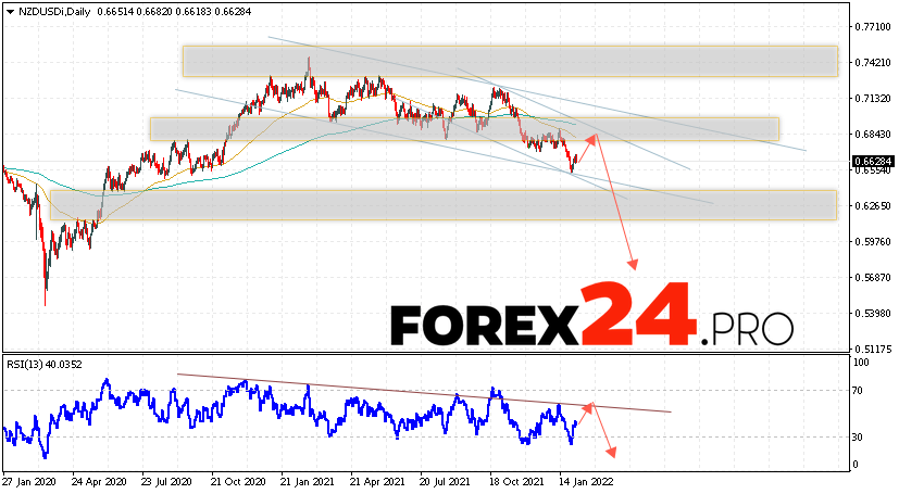 NZD/USD Weekly Forecast February 7 — 11, 2022