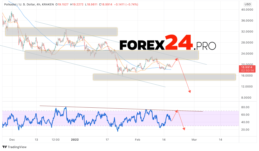 Polkadot Forecast DOT/USD February 18, 2022