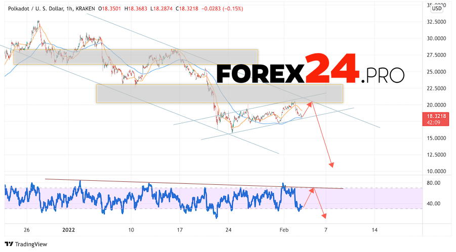 Polkadot Forecast DOT/USD February 4, 2022