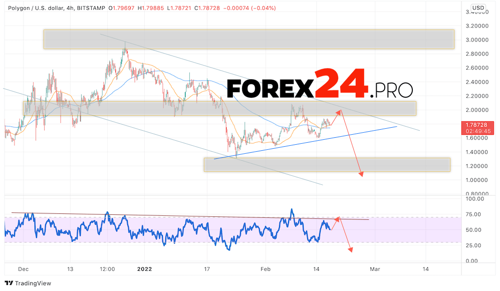 Polygon Forecast MATIC/USD February 18, 2022