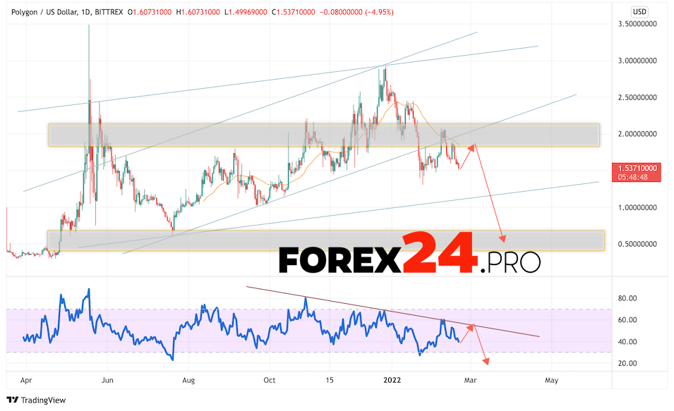 Polygon Weekly Forecast February 21 — 25, 2022