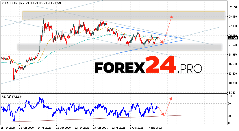 Silver Weekly Forecast February 21 — 25, 2022