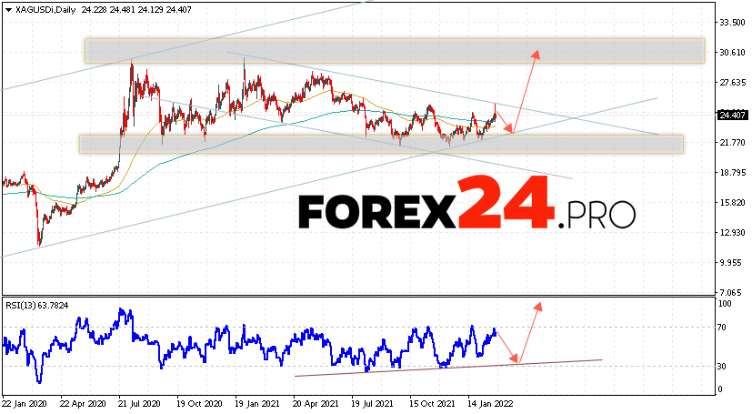 Silver Weekly Forecast February 28 — March 4, 2022