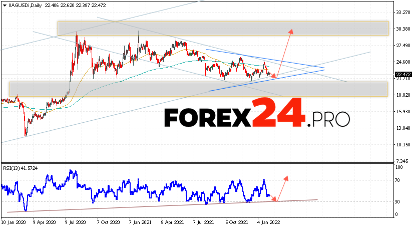 Silver Weekly Forecast February 7 — 11, 2022