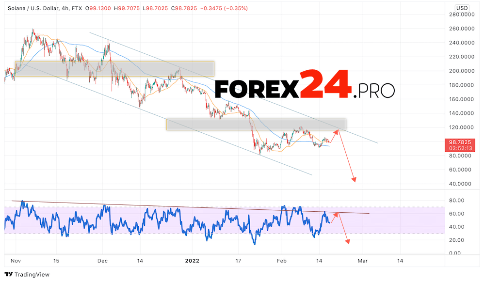 Solana Forecast SOL/USD February 18, 2022