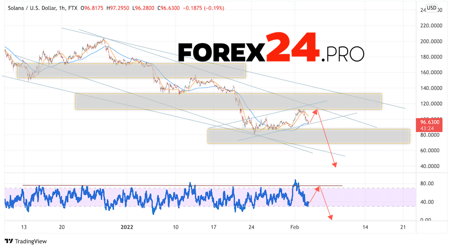 Solana Forecast SOL/USD February 4, 2022