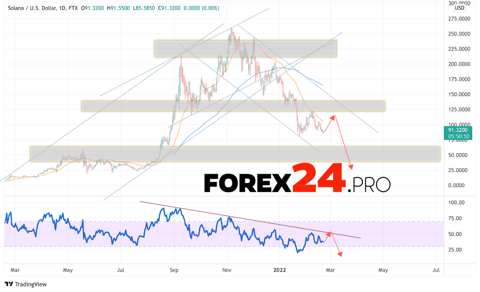 Solana Weekly Forecast February 21 — 25, 2022