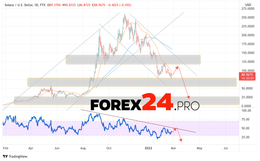 Solana Weekly Forecast February 28 — March 4, 2022