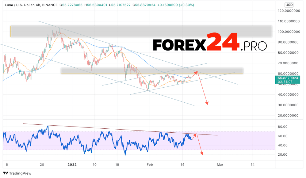 Terra Forecast LUNA/USD February 18, 2022