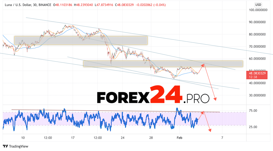 Terra Forecast LUNA/USD February 4, 2022