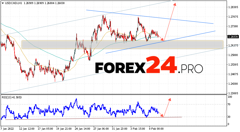 USD/CAD Forecast Canadian Dollar February 10, 2022